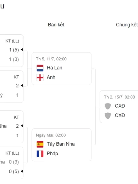 Soi Kèo Bán Kết Các Trận Euro 2024 Ngày 10 và 11/7