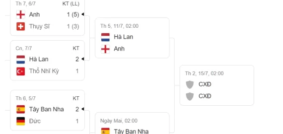 Soi Kèo Bán Kết Các Trận Euro 2024 Ngày 10 và 11/7