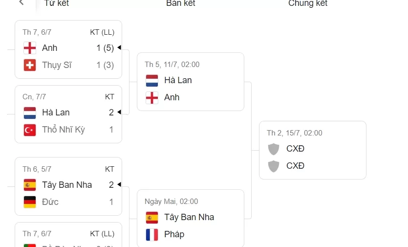 Soi Kèo Bán Kết Các Trận Euro 2024 Ngày 10 và 11/7