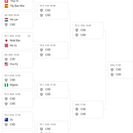 Cập nhật kết quả vòng bảng World Cup nữ 2023